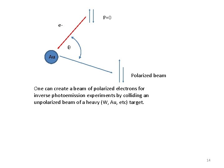 P=0 e- θ Au Polarized beam One can create a beam of polarized electrons