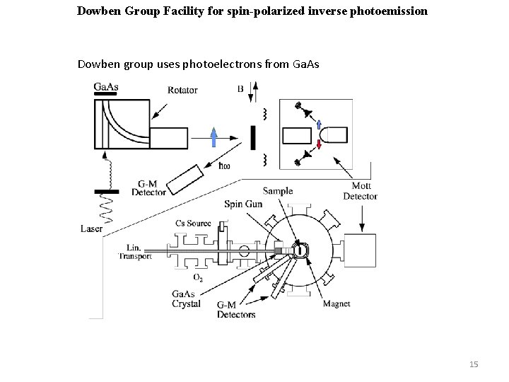 Dowben Group Facility for spin-polarized inverse photoemission Dowben group uses photoelectrons from Ga. As