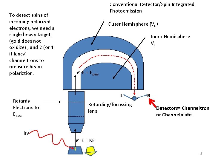 To detect spins of incoming polarized electrons, we need a single heavy target (gold