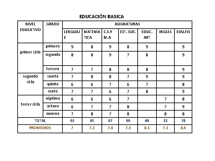 EDUCACIÓN BASICA NIVEL EDUCATIVO GRADO ASIGNATURAS LENGUAJ MATEMA C. S. Y E TICA M.