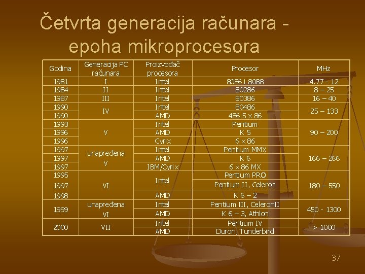 Četvrta generacija računara epoha mikroprocesora Godina 1981 1984 1987 1990 1993 1996 1997 1995