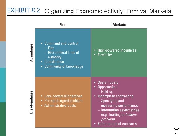 EXHIBIT 8. 2 Organizing Economic Activity: Firm vs. Markets SAV 8 -14 