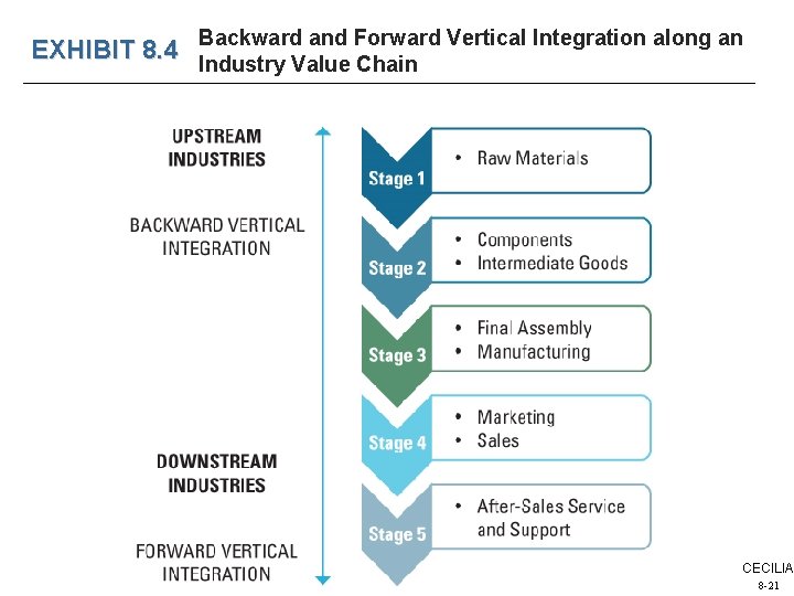EXHIBIT 8. 4 Backward and Forward Vertical Integration along an Industry Value Chain CECILIA