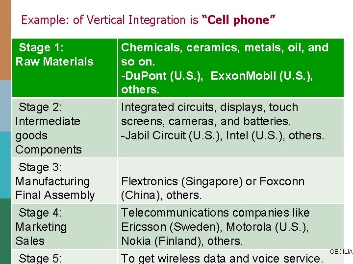 Example: of Vertical Integration is “Cell phone” Stage 1: Raw Materials Stage 2: Intermediate
