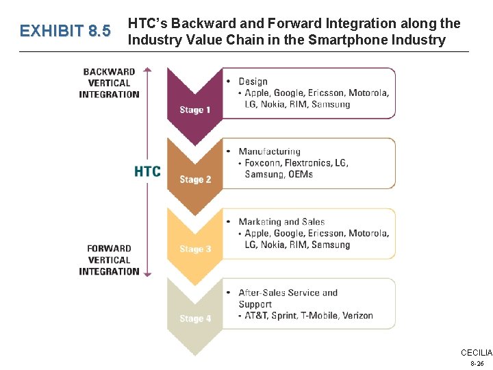 EXHIBIT 8. 5 HTC’s Backward and Forward Integration along the Industry Value Chain in