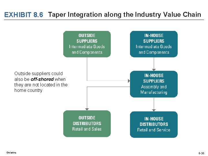 EXHIBIT 8. 6 Taper Integration along the Industry Value Chain Outside suppliers could also