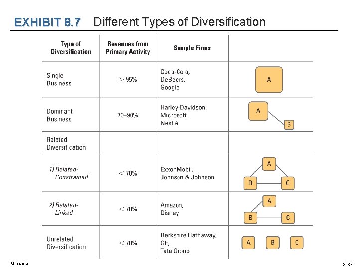 EXHIBIT 8. 7 Different Types of Diversification Christine 8 -33 