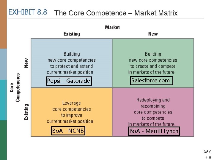 EXHIBIT 8. 8 The Core Competence – Market Matrix Pepsi - Gatorade Bo. A