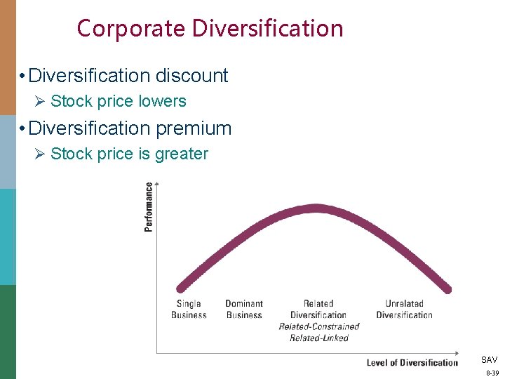 Corporate Diversification • Diversification discount Ø Stock price lowers • Diversification premium Ø Stock