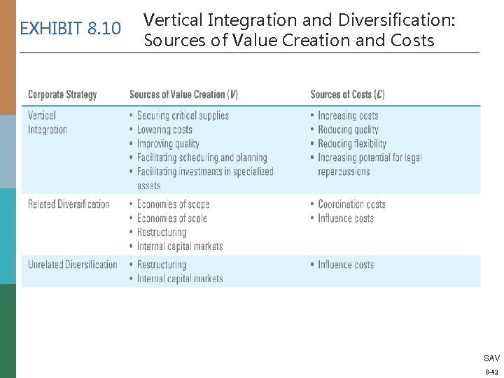 EXHIBIT 8. 10 Vertical Integration and Diversification: Sources of Value Creation and Costs SAV