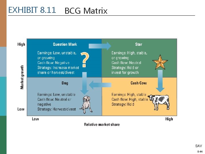 EXHIBIT 8. 11 BCG Matrix SAV 8 -44 