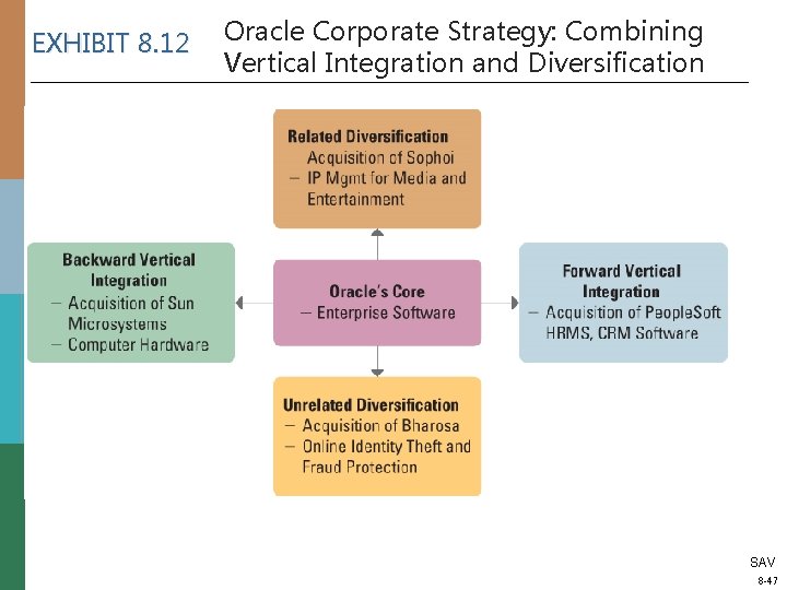 EXHIBIT 8. 12 Oracle Corporate Strategy: Combining Vertical Integration and Diversification SAV 8 -47