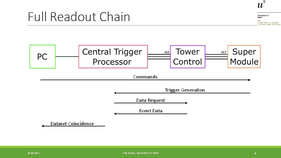 Full Readout Chain x 16 x 12 Commands Trigger Generation Data Request Event Dataset Full Readout Chain x 16 x 12 Commands Trigger Generation Data Request Event Dataset