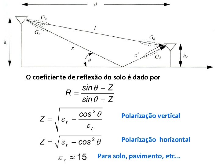 O coeficiente de reflexão do solo é dado por Polarização vertical Polarização horizontal Para