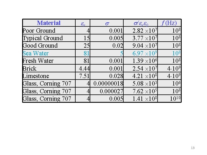 Material Poor Ground Typical Ground Good Ground Sea Water Fresh Water Brick Limestone Glass,