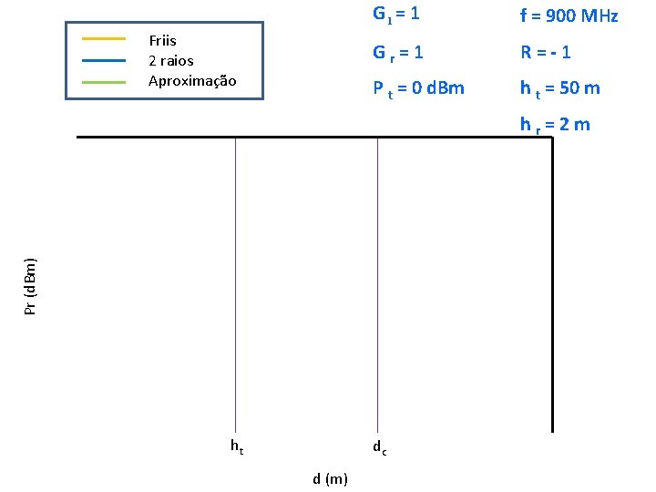 Friis 2 raios Aproximação Gl = 1 f = 900 MHz Gr=1 R=-1 P