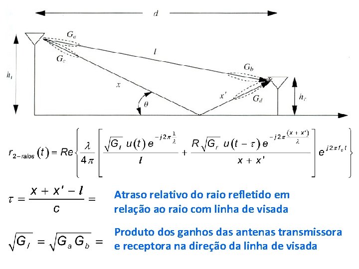 Atraso relativo do raio refletido em relação ao raio com linha de visada Produto