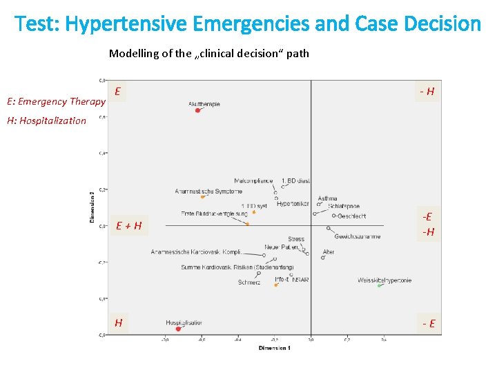 Test: Hypertensive Emergencies and Case Decision Modelling of the „clinical decision“ path E: Emergency