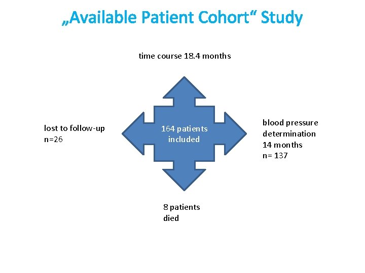 „Available Patient Cohort“ Study time course 18. 4 months lost to follow-up n=26 164