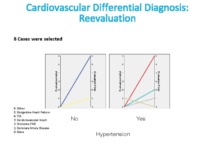 Cardiovascular Differential Diagnosis: Reevaluation 8 Cases were selected 6: Other 5: Congestive Heart Failure