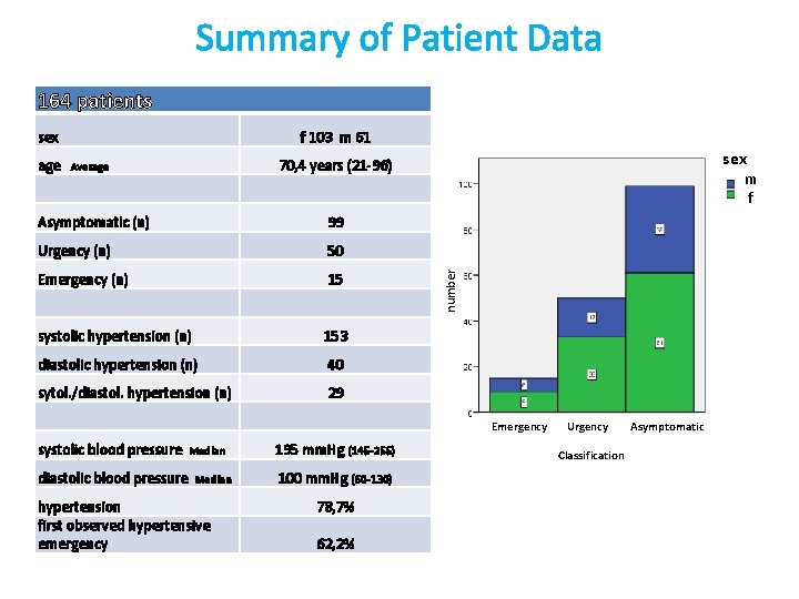 Summary of Patient Data 164 patients sex 70, 4 years (21 -96) Average Asymptomatic