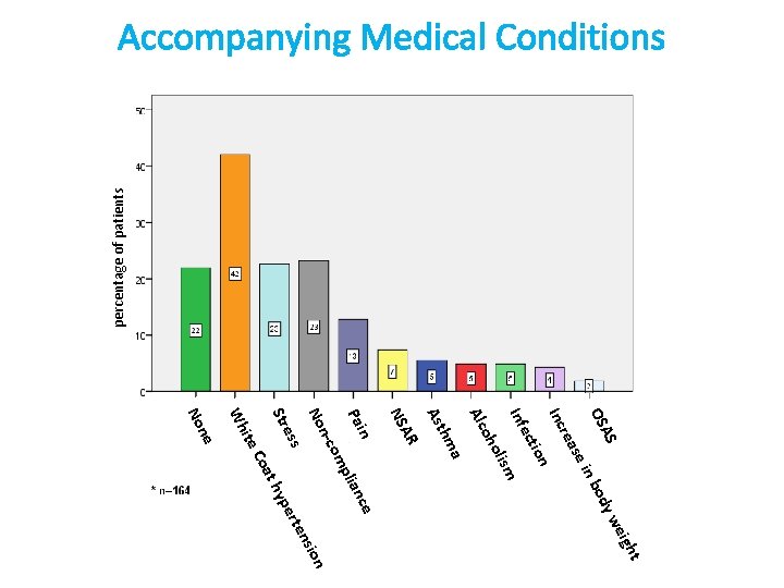 percentage of patients Accompanying Medical Conditions AS OS se rea Inc od in b