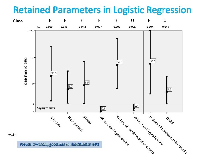 Retained Parameters in Logistic Regression E Class p= E 0. 020 0. 035 E