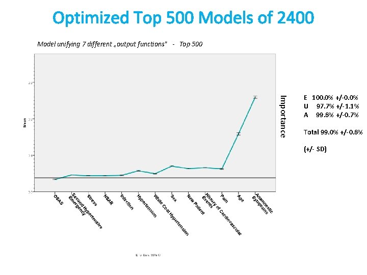 Optimized Top 500 Models of 2400 Model unifying 7 different „output functions“ - Top