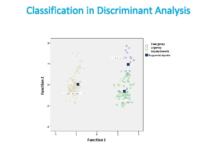 Classification in Discriminant Analysis Emergency Urgency Asymptomatic Function 2 Emergency Asymptomatic Urgency Function 1