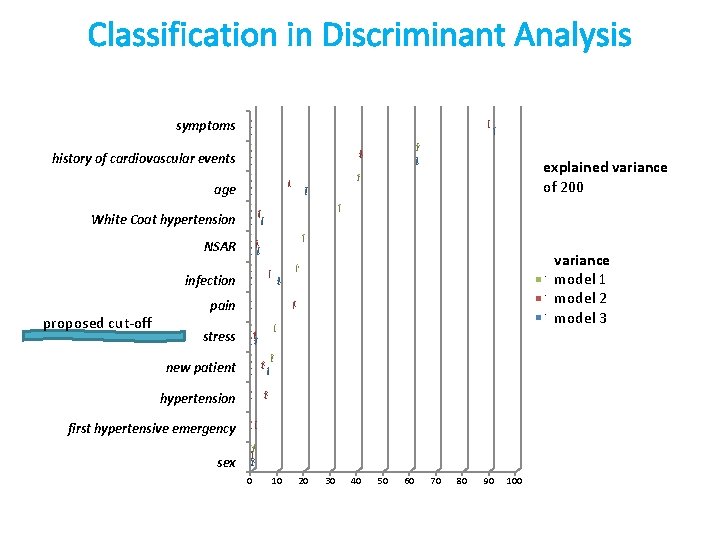 Classification in Discriminant Analysis symptoms Symptome Kardiovaskuläre Kompli. history of Anam. cardiovascular events explained