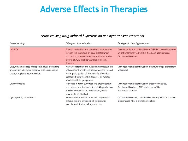 Adverse Effects in Therapies Drugs causing drug-induced hypertension and hypertension treatment 