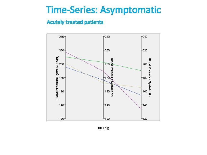 Time-Series: Asymptomatic Acutely treated patients mm. Hg 