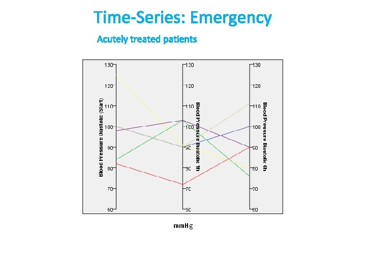 Time-Series: Emergency Acutely treated patients mm. Hg 