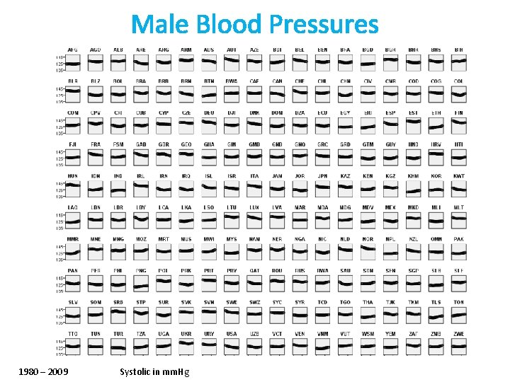 Male Blood Pressures 1980 – 2009 Systolic in mm. Hg 