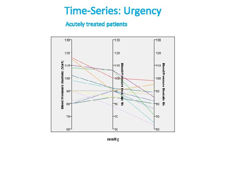 Time-Series: Urgency Acutely treated patients mm. Hg 