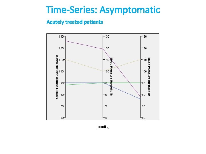 Time-Series: Asymptomatic Acutely treated patients mm. Hg 