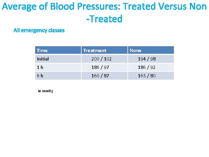 Average of Blood Pressures: Treated Versus Non -Treated All emergency classes Time Treatment None