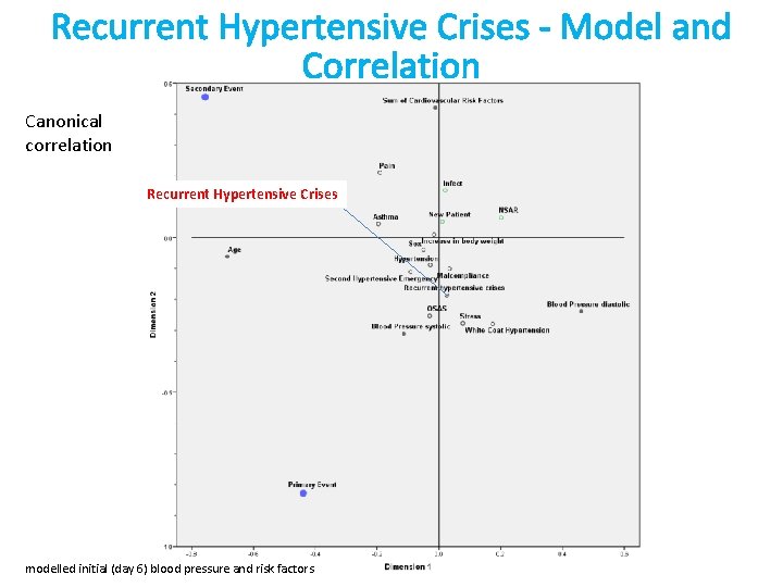 Recurrent Hypertensive Crises - Model and Correlation Canonical correlation Recurrent Hypertensive Crises modelled initial