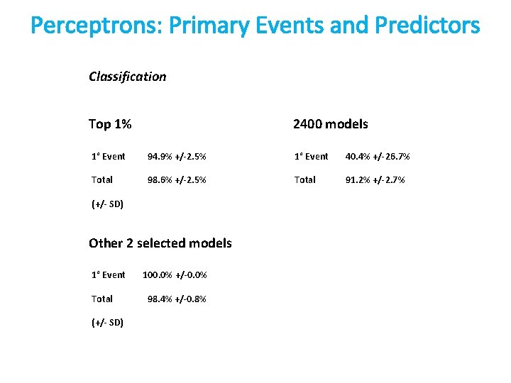 Perceptrons: Primary Events and Predictors Classification Top 1% 2400 models 1° Event 94. 9%