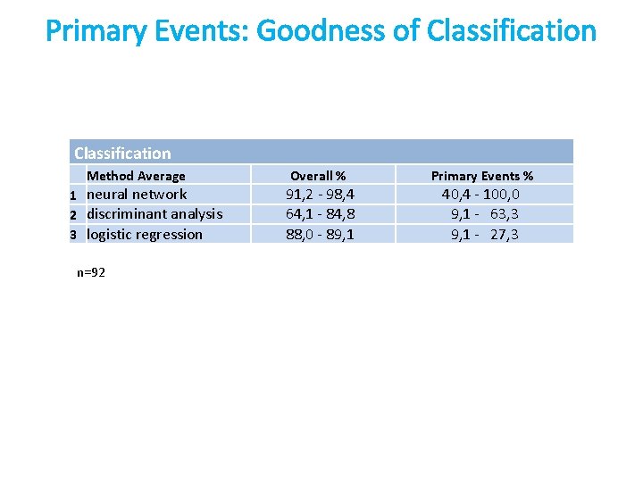 Primary Events: Goodness of Classification Method Average 1 neural network 2 discriminant analysis 3