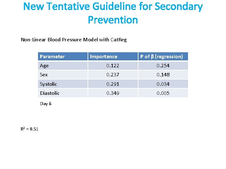 New Tentative Guideline for Secondary Prevention Non-Linear Blood Pressure Model with Cat. Reg Parameter