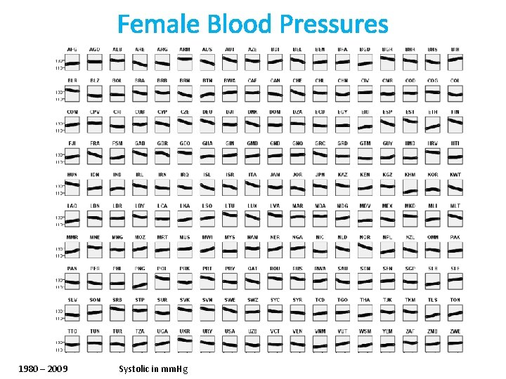 Female Blood Pressures 1980 – 2009 Systolic in mm. Hg 