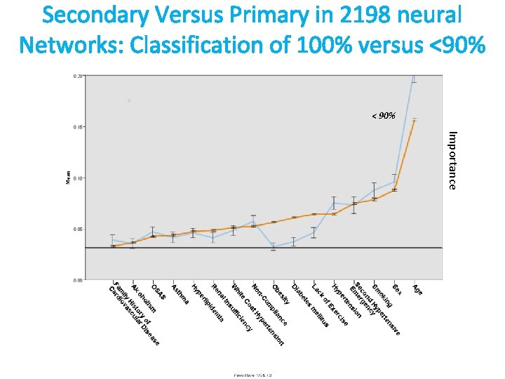 Secondary Versus Primary in 2198 neural Networks: Classification of 100% versus <90% < 90%