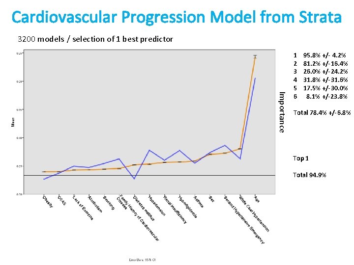 Cardiovascular Progression Model from Strata 3200 models / selection of 1 best predictor Importance
