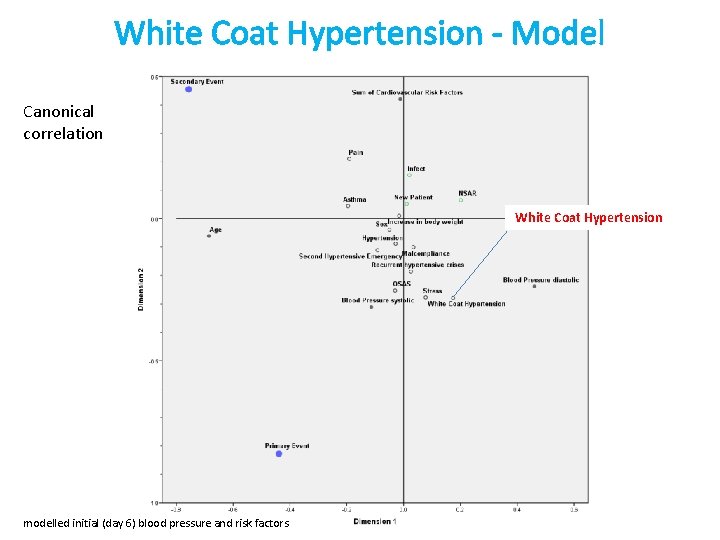 White Coat Hypertension - Model Canonical correlation White Coat Hypertension modelled initial (day 6)