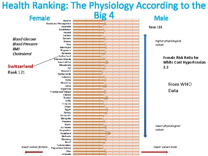 Health Ranking: The Physiology According to the Big 4 Female Male Rank 133 Blood