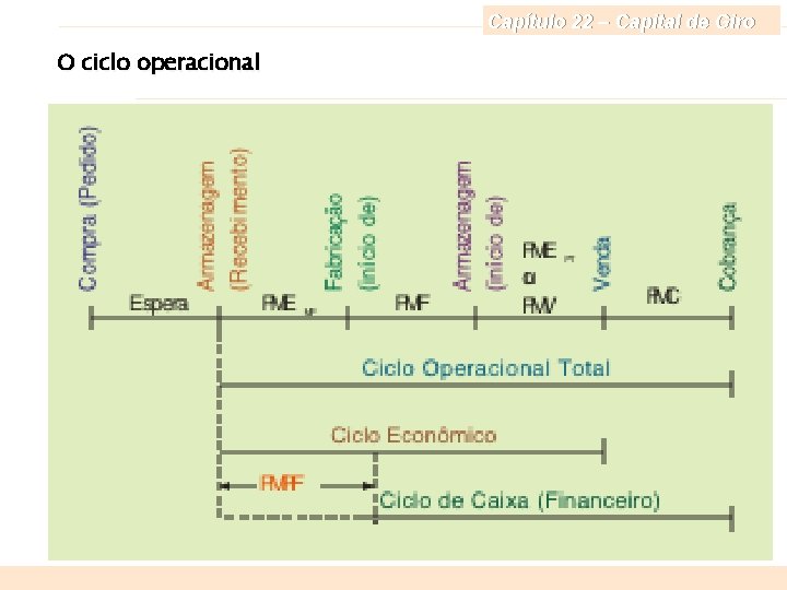 Capítulo 22 – Capital de Giro O ciclo operacional Finanças Corporativas e Valor –