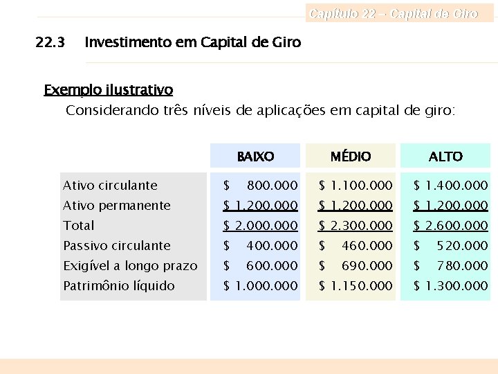 Capítulo 22 – Capital de Giro 22. 3 Investimento em Capital de Giro Exemplo