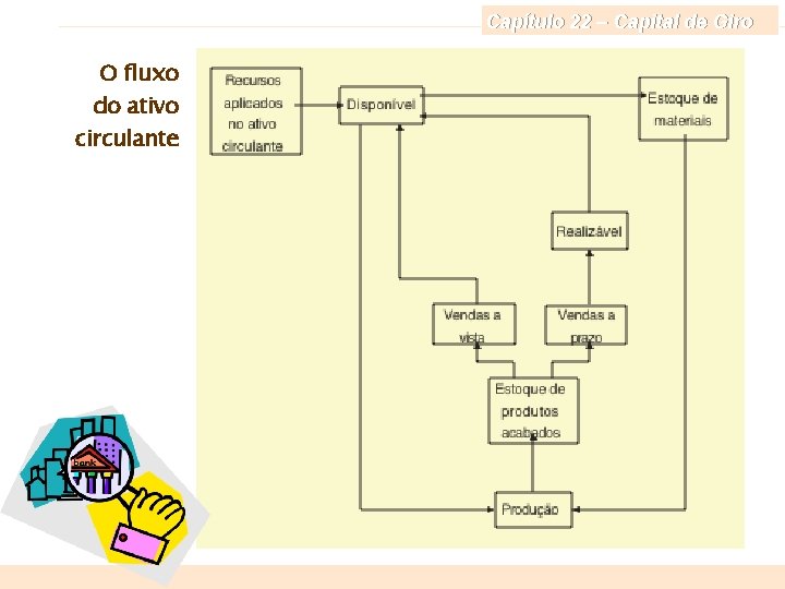 Capítulo 22 – Capital de Giro O fluxo do ativo circulante Finanças Corporativas e