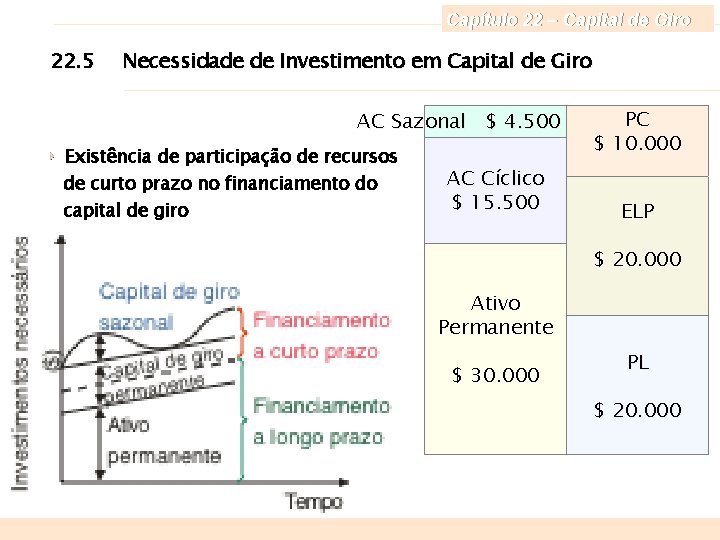 Capítulo 22 – Capital de Giro 22. 5 Necessidade de Investimento em Capital de